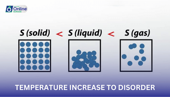 Lesson 23: Connecting Temperature Increase to Disorder